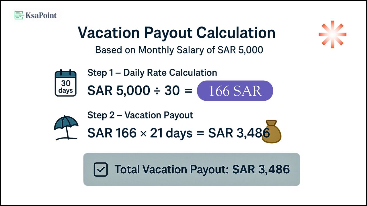 Annual Vacation Payout Calculation Based on Monthly Salary.